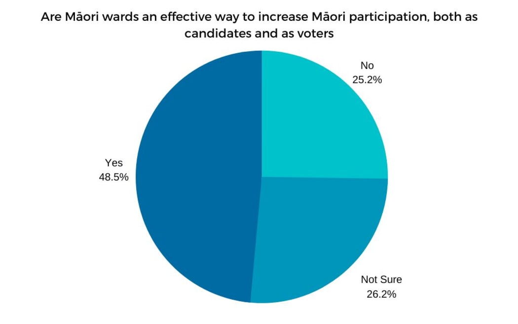 A mayoral candidate survey asked respondents whether Māori wards were an effective way to increase the participation of Māori candidates and voters.