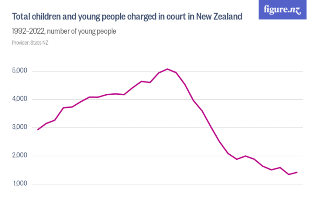 Total children and young people charged in court in New Zealand.