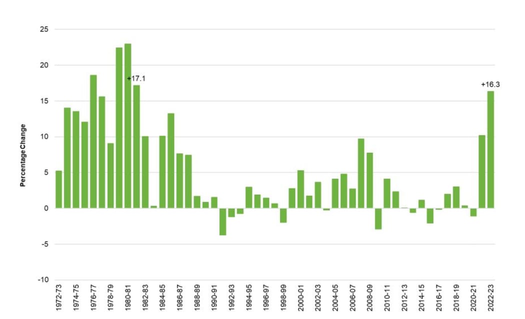 Beef + Lamb New Zealand graph shows farm inflation from 1972-73 to 2022-23.