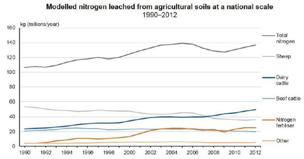 Nitrogen levels have got worse in more than half the rivers monitored by environment officials, a new report shows.