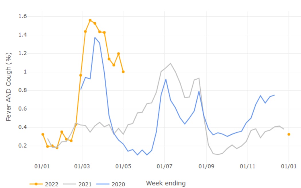 Flu Tracking graph 2022-2022