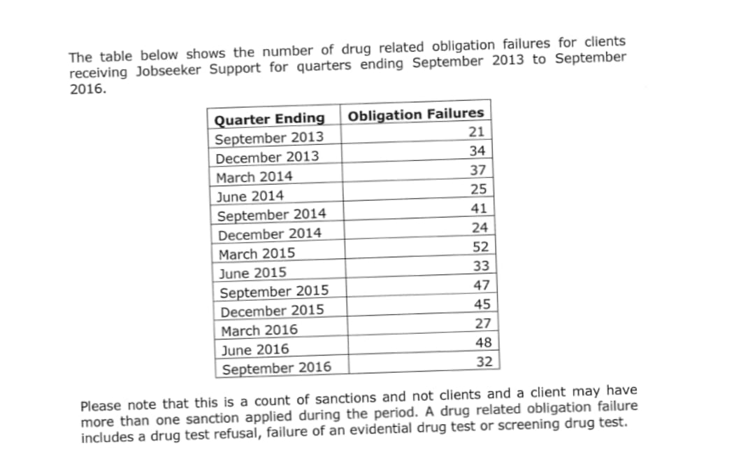 A table in documents released under the Official Information Act showing the small numbers of positive drug tests for jobseekers in various regions.