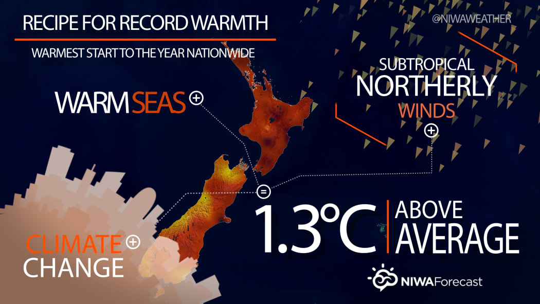 NIWA graph - Recipe for Record Warmth
