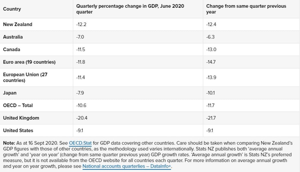 A comparison of GDP figures for the June 2020 quarter.