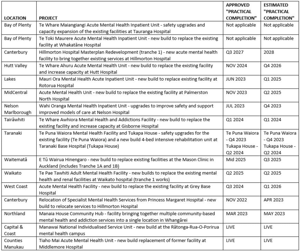 Approved and estimated ‘practical completion’ dates for mental health infrastructure projects that have received crown funding.