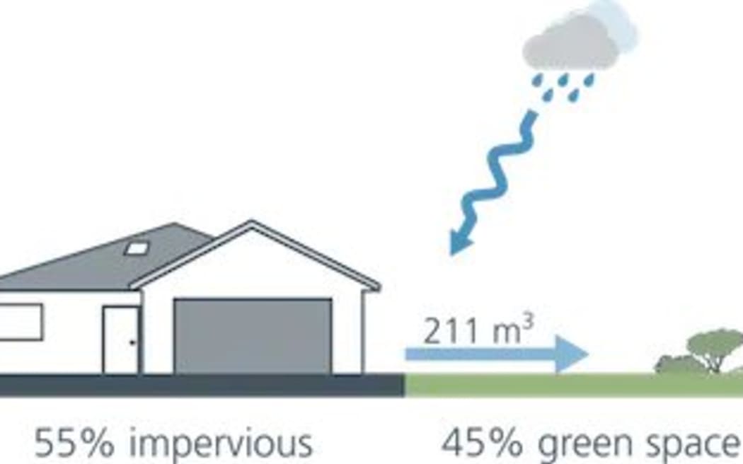 A graph showing how bigger houses reduce green space.