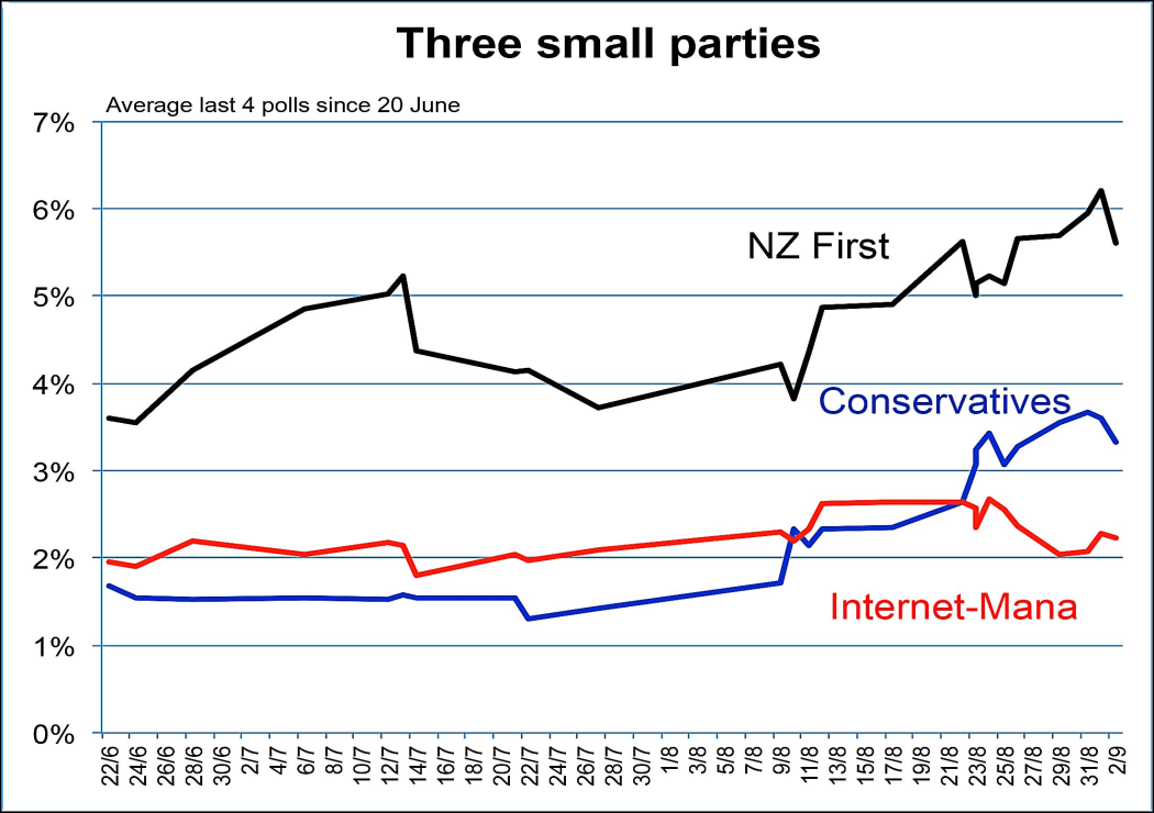 Poll performance of NZ First vs Internet-Mana vs Conservatives (2014).