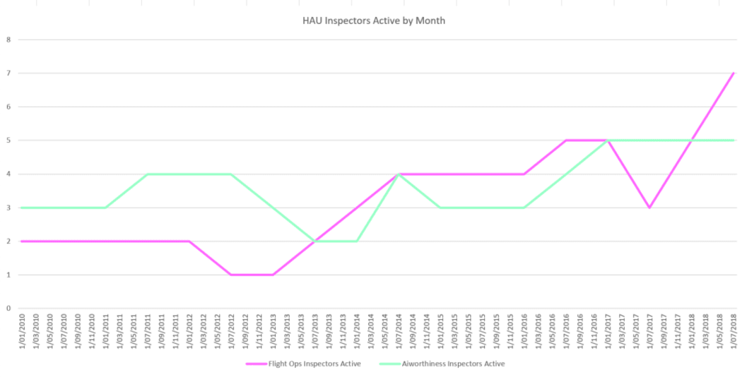 CAA inspector numbers over time