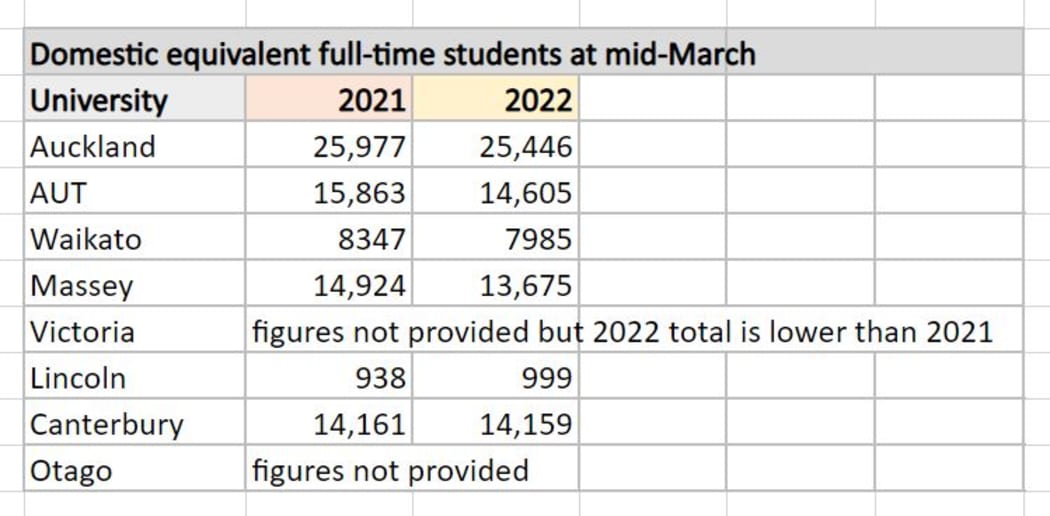 Domestic students at University 2021 vs 2022.