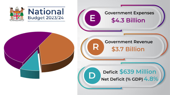 Fijian government has announced its Budget for the 2023-2024 financial year with a fiscal deficit of $FJ639.