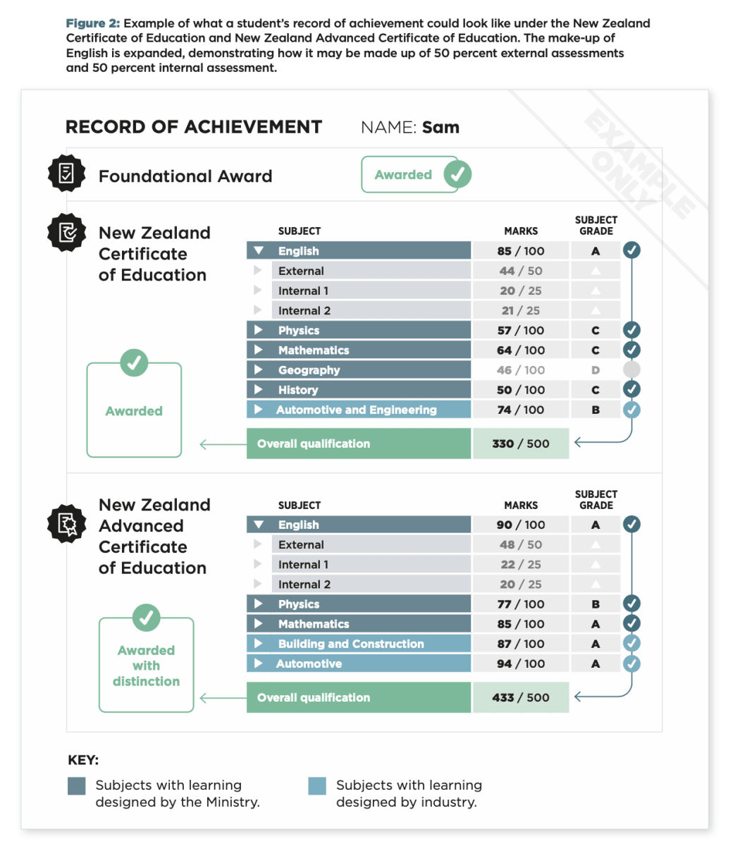Example of what a student’s record of achievement could look like under the New Zealand Certificate of Education and New Zealand Advanced Certificate of Education.