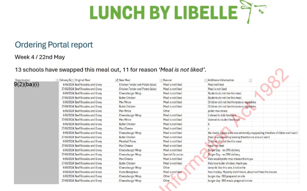 Documents released under the Official Information Act reveal 13 schools opted to stop receiving a beef rissoles and gravy meal from the school lunch programme.