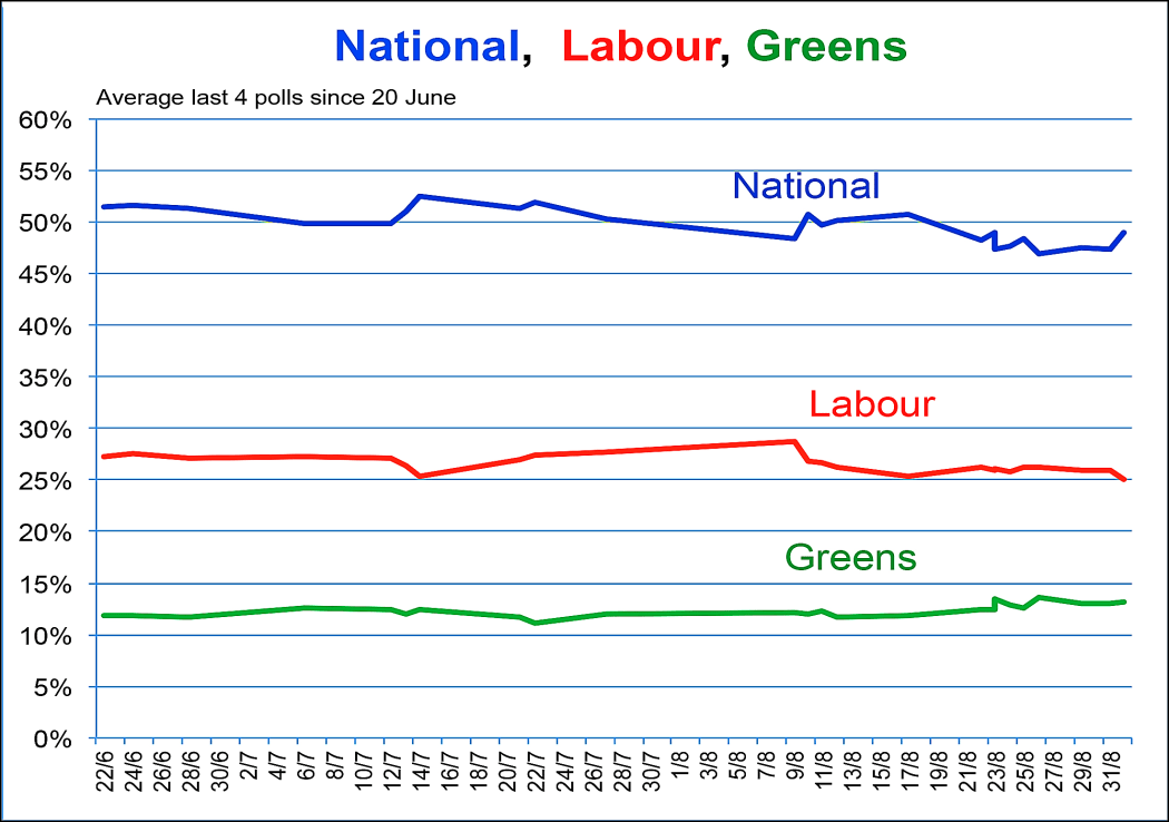 Poll performance of National vs Labour vs Greens (2014).