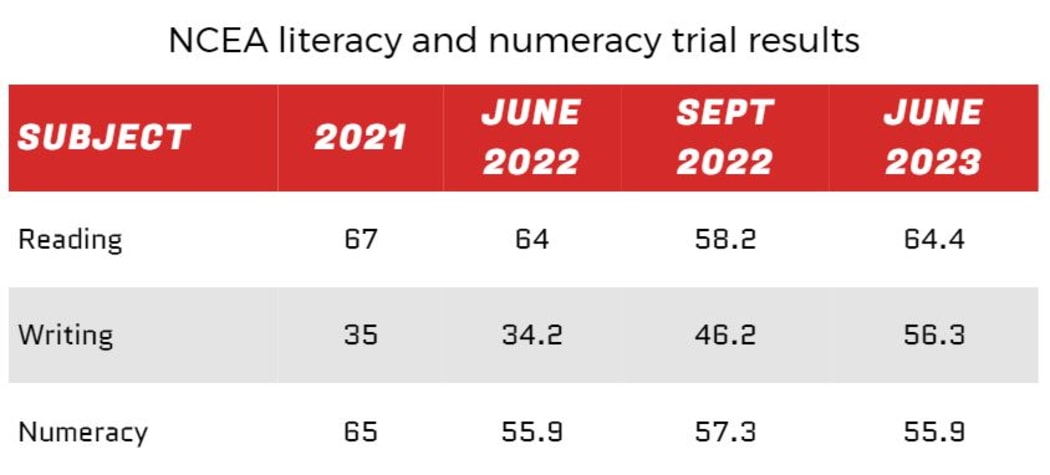 NCEA literacy and numeracy trial results.