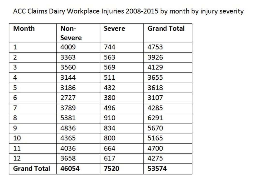 Dairy workplace injuries: ACC claims - by injury severity and month (2008-2015)