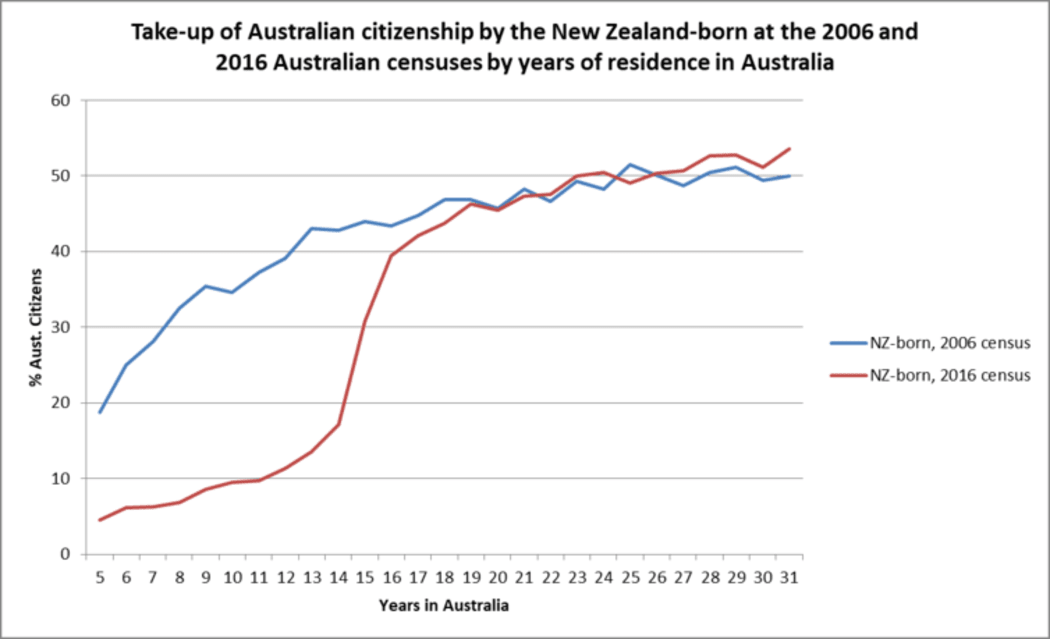 Chart via https://theconversation.com/australian-census-data-show-collapse-in-citizenship-uptake-by-new-zealanders-81742