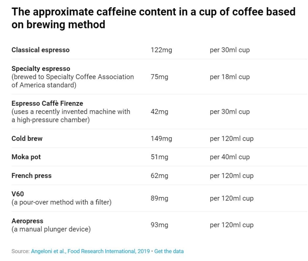 The approximate caffeine content in a cup of coffee based on brewing method.