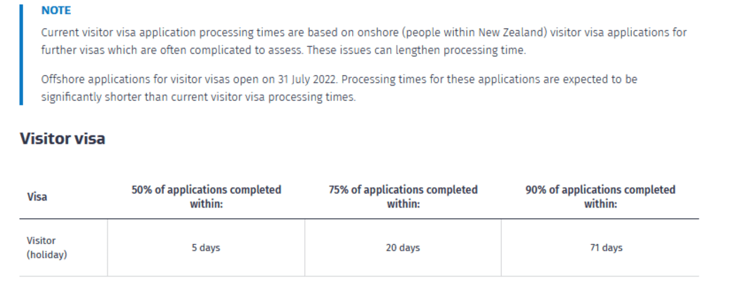 Immigration NZ visa table