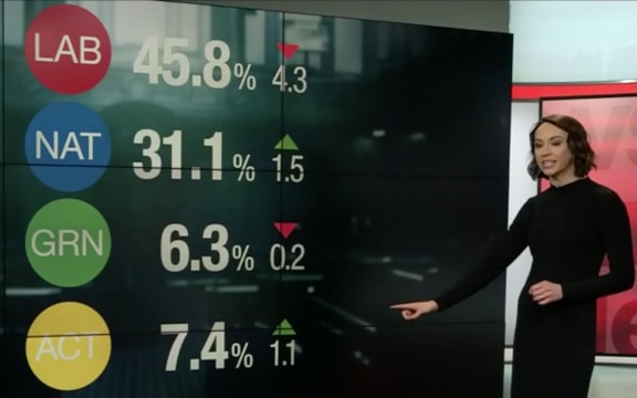 Newshub political editor Tova O'Brien with the results of the Newshub Reid Research poll.