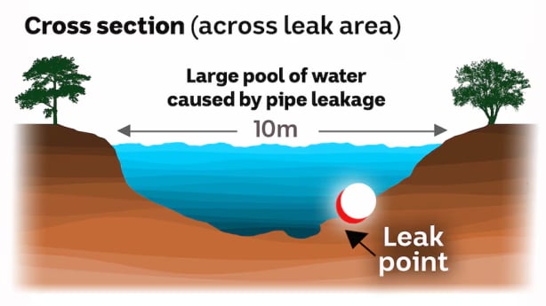 The documents say the sinkhole is several metres deep and surrounded by a flooded zone. (ABC News)