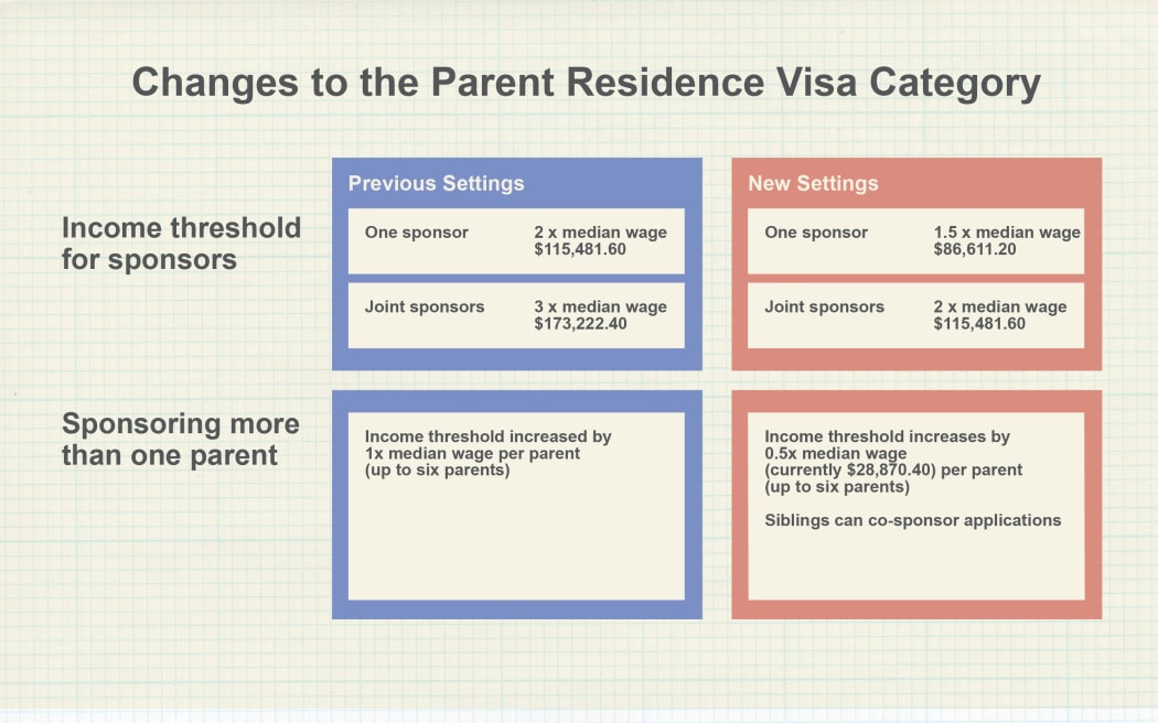 Chart of Changes to the Parent Resident Visa Category