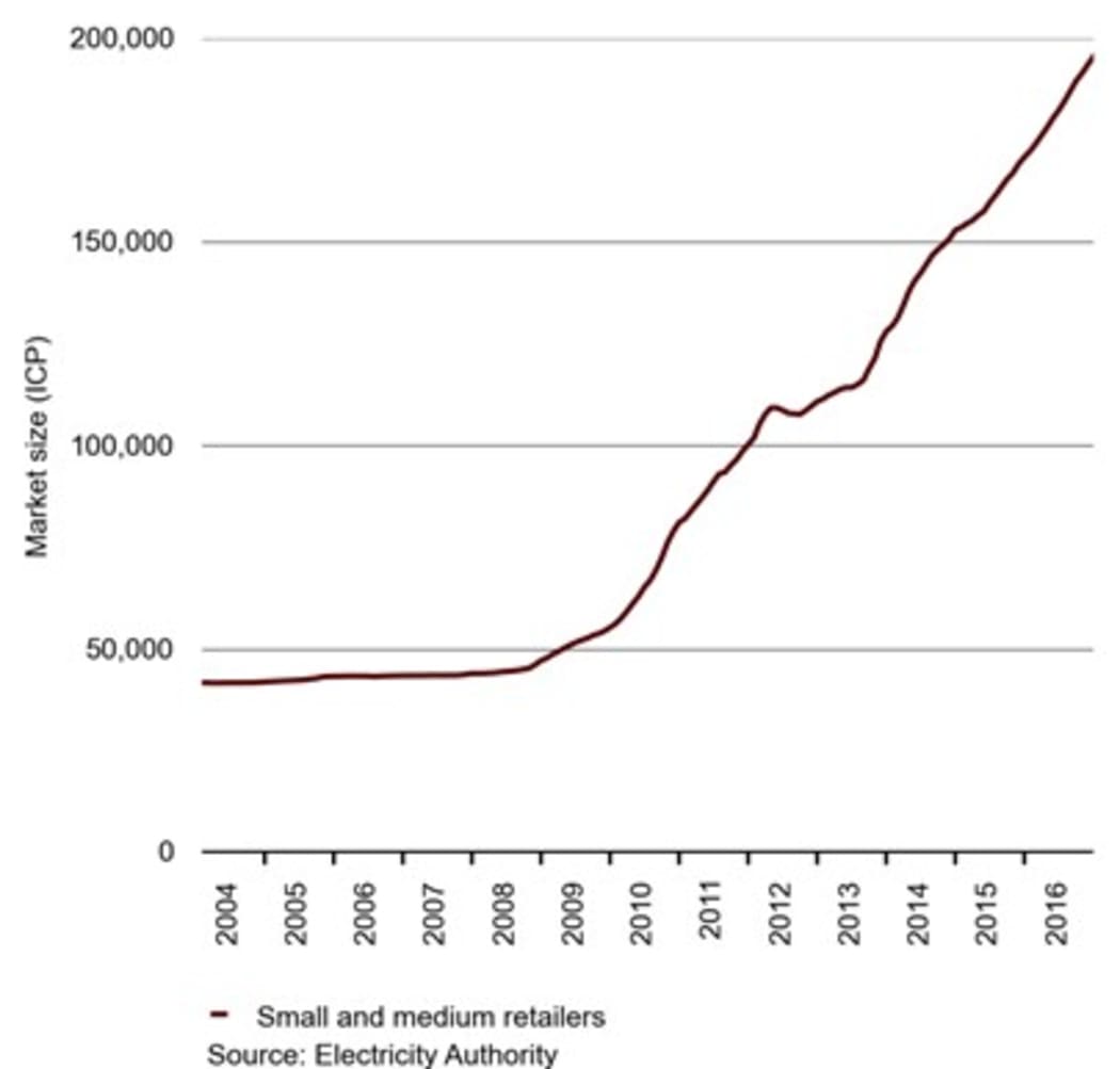 Graph to show the market share of small and medium size retailers.