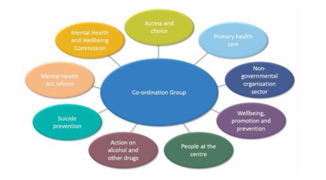 The mental health inquiry hub and spoke model (source: December email to stakeholders from Ministry of Health)