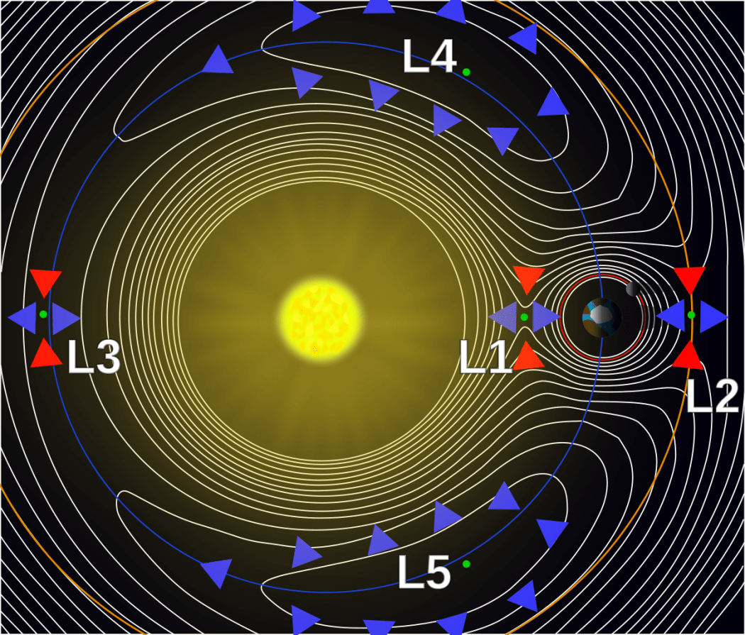 A contour plot of the effective potential of a two-body system. (the Sun and Earth here), showing the 5 Lagrangian points.