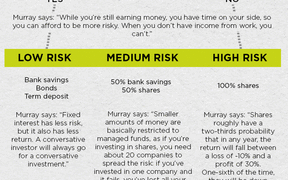 An infographic about investing, including advice about low risk - bank savings, bonds, term deposit - and high risk  - 100% shares - options