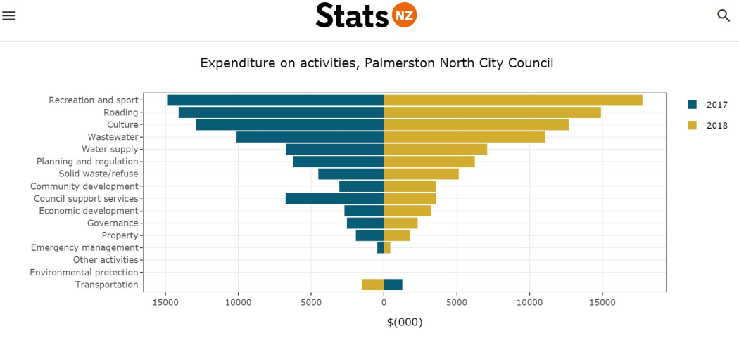 Stats NZ new online too for ratepayer to track council expenditure.