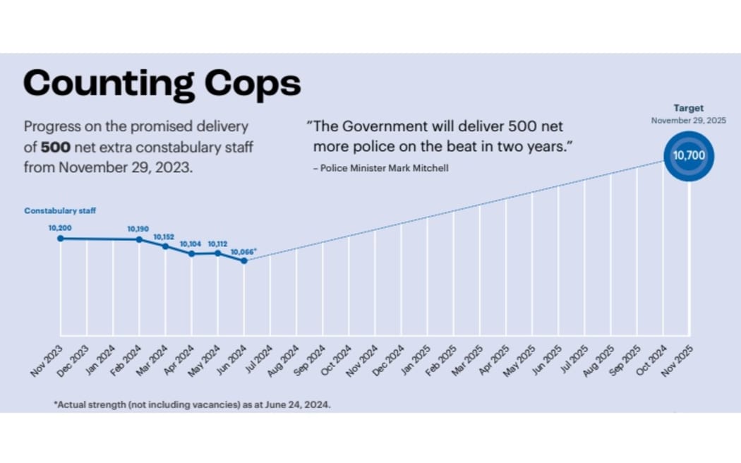 A Police News graph shows how much staffing will need to rise to meet the government's targets over the next two years.