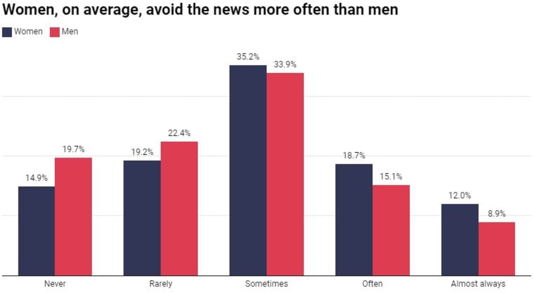A graph showing news avoidance by gender.