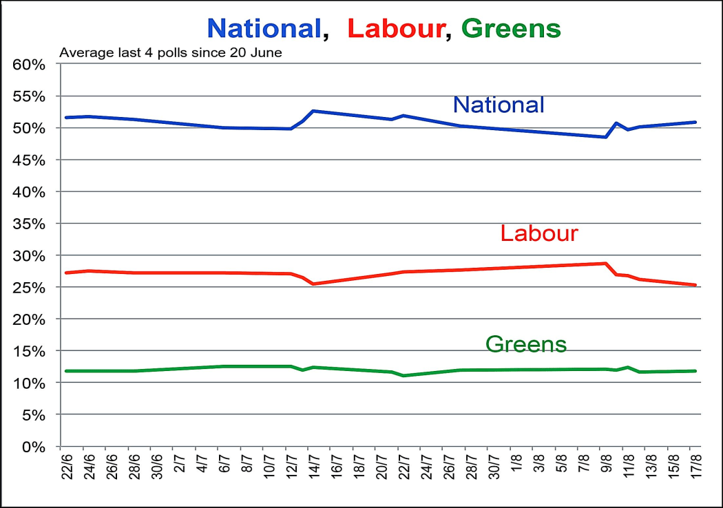 Poll performance of National vs Labour vs Greens (2014).