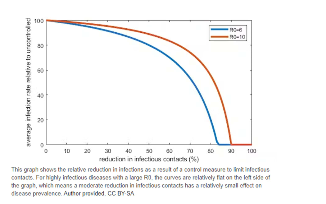 This graph shows the relative reduction in infections as a result of a control measure to limit infectious contacts. For highly infectious diseases with a large R0, the curves are relatively flat on the left side of the graph, which means a moderate reduction in infectious contacts has a relatively small effect on disease prevalence.