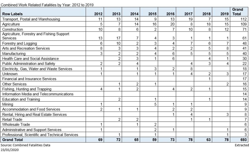 Combined work related fatalities by year: 2012 to 2019. Source: WorkSafe