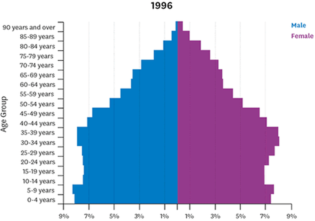 Moving chart showing change in age profile