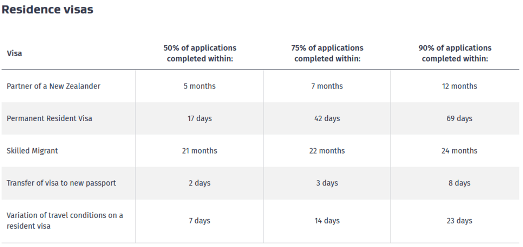 Skilled migrant category (SMC) residence visa waiting times are now up to 21 months for half of applicants and more than two years for others.