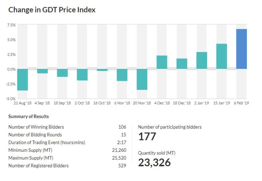 Global Dairy prices have risen 6.7 percent in the latest auction.