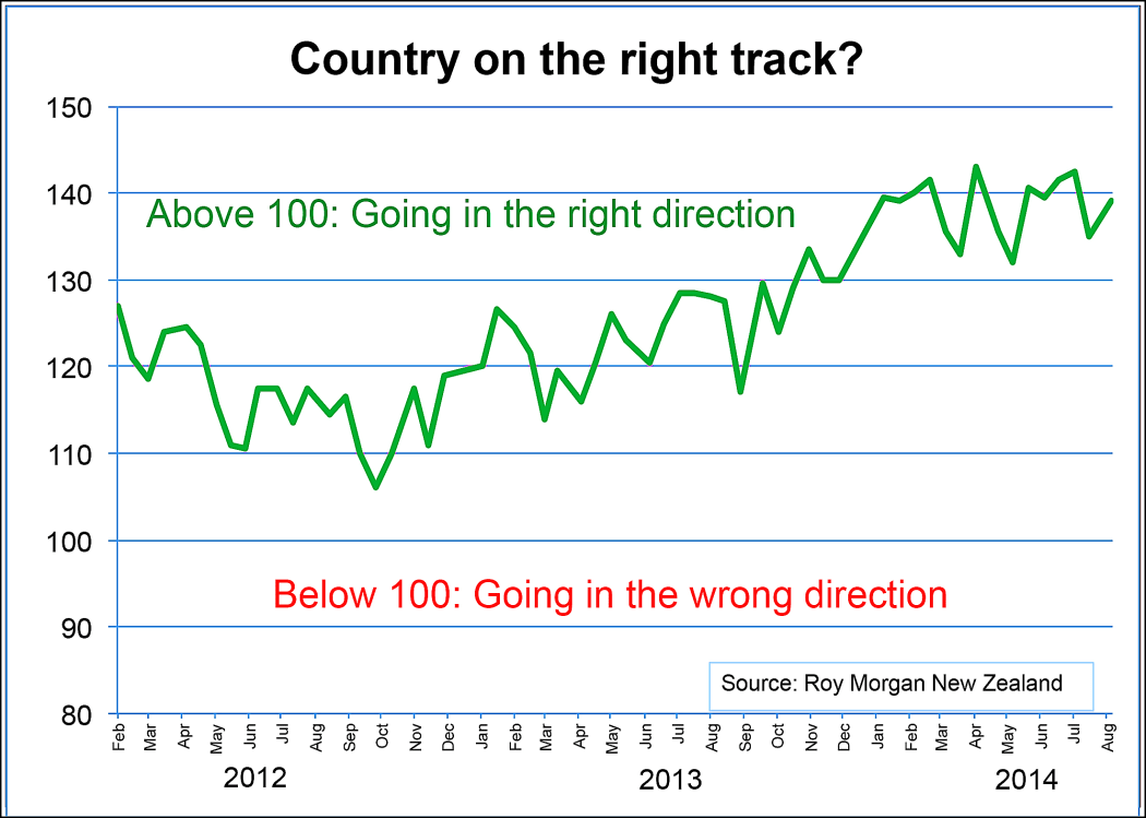 Right track/wrong track