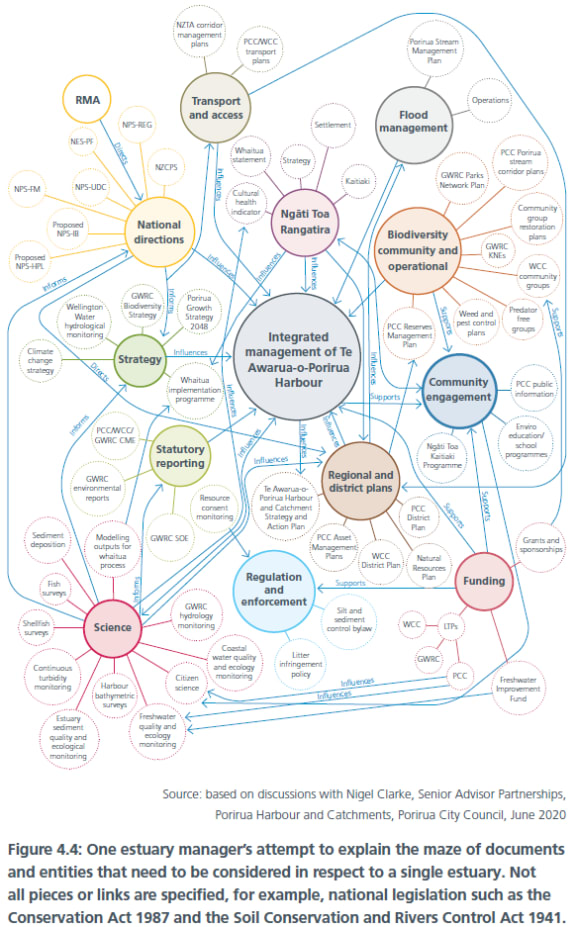 One estuary manager’s attempt to explain the maze of documents and entities that need to be considered in respect to a single estuary. 

Managing Our Estuaries report by Parliamentary Commissioner for the Environment Simon Upton.