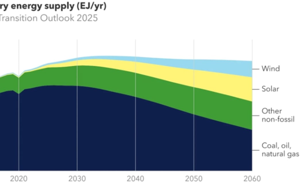 The supply of fossil fuels is set to decline sharply after 2030. (Supplied: International Energy Agency)