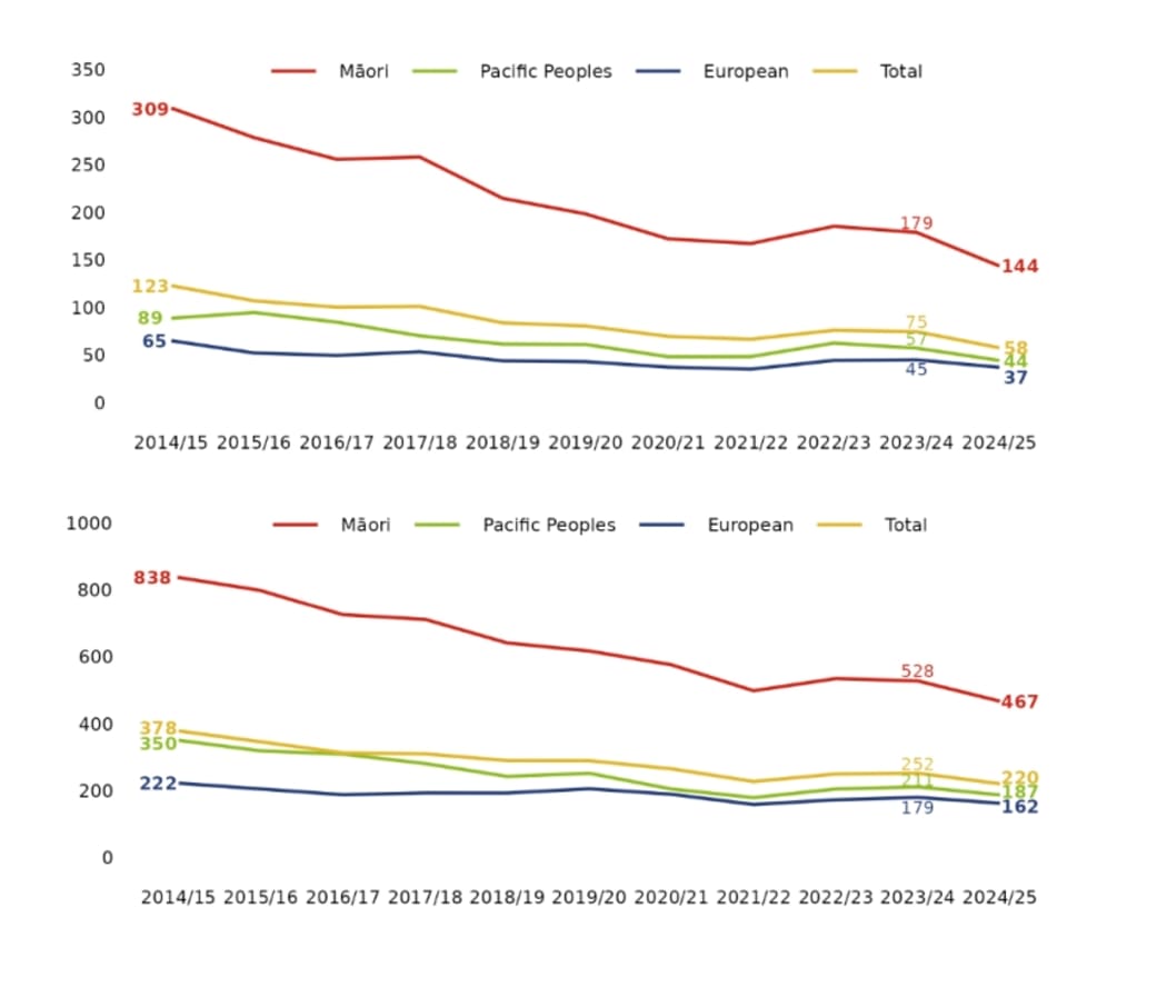 The number of children (above) and young people (below) that police took actions against has decreased (23 percent for children and 13 percent for young people in the last year to June 2025, Ministry of Justice data shows.