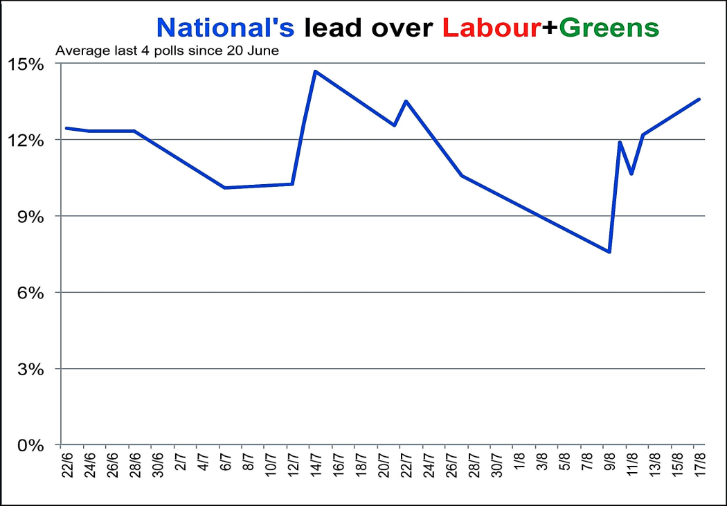 Poll performance of National vs Labour and Greens (2014).