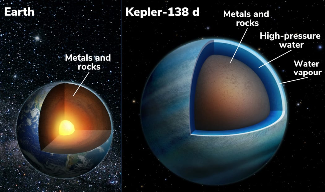 This illustration shows cross-sections of the Earth and the exoplanet Kepler-138d. Measurements of Kepler-138d’s density suggest it could have a water layer that makes up more than 50% of its volume.
