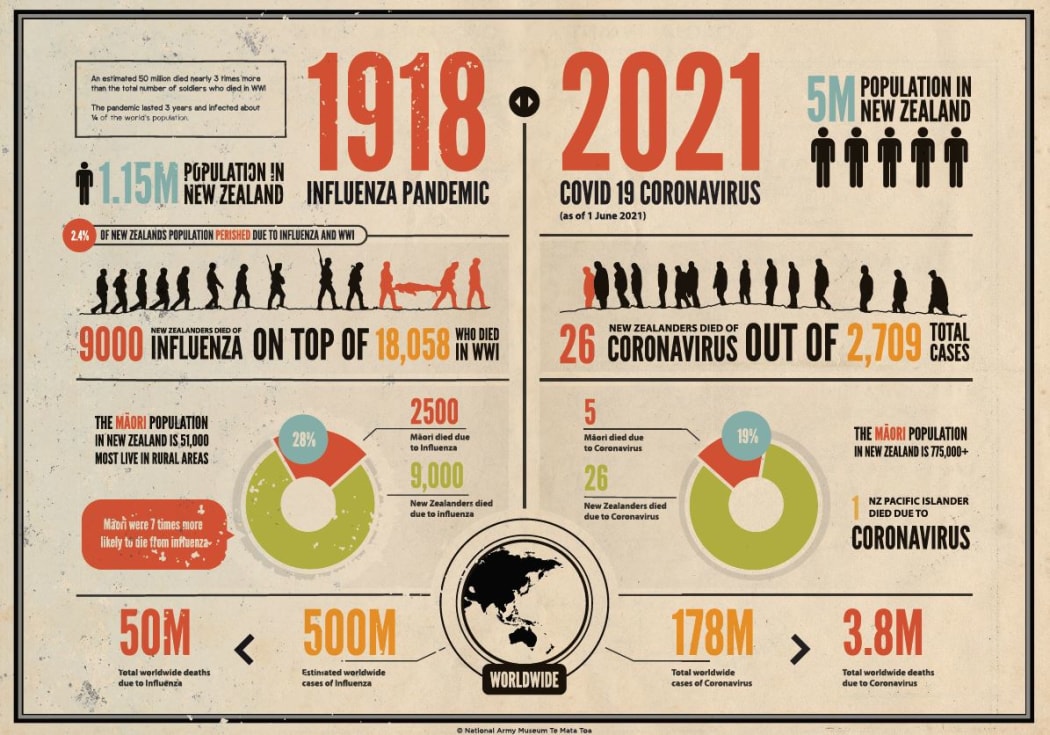 A comparison of the 1918 influenza pandemic with the 2021 Covid-19 pandemic.
