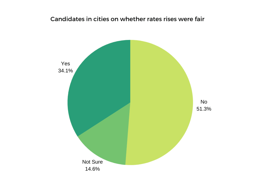 City candidates on rates rises.