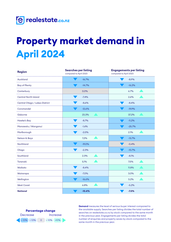 Demand April 2024 realestate.co.nz