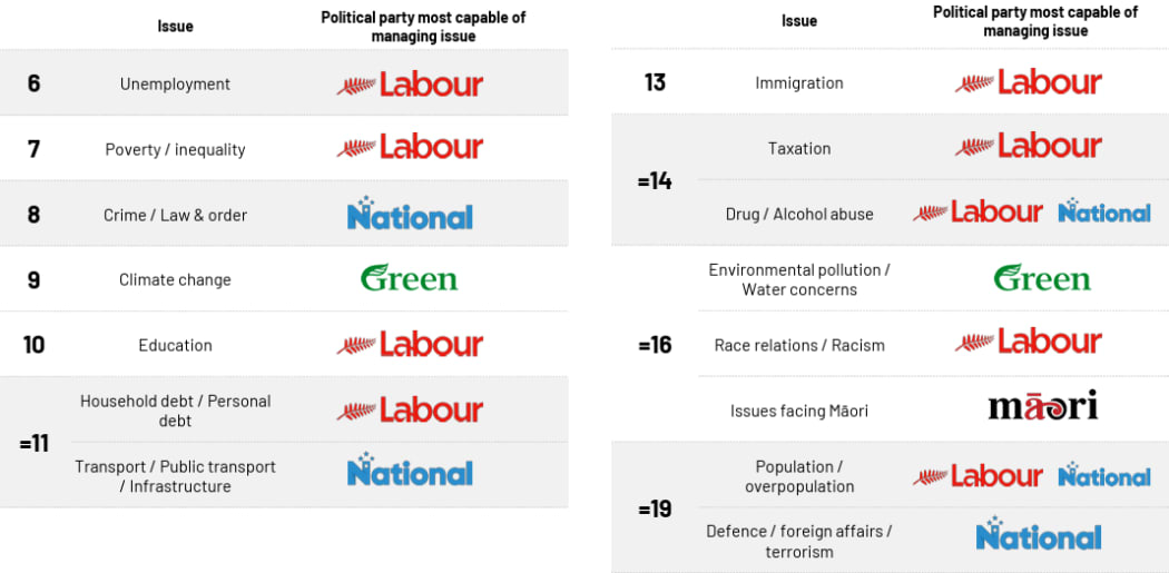 A graphic showing which political party pollsters thought could best manage an issue