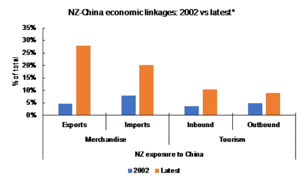 We are more exposed to China than when SARS hit in 2002-03.