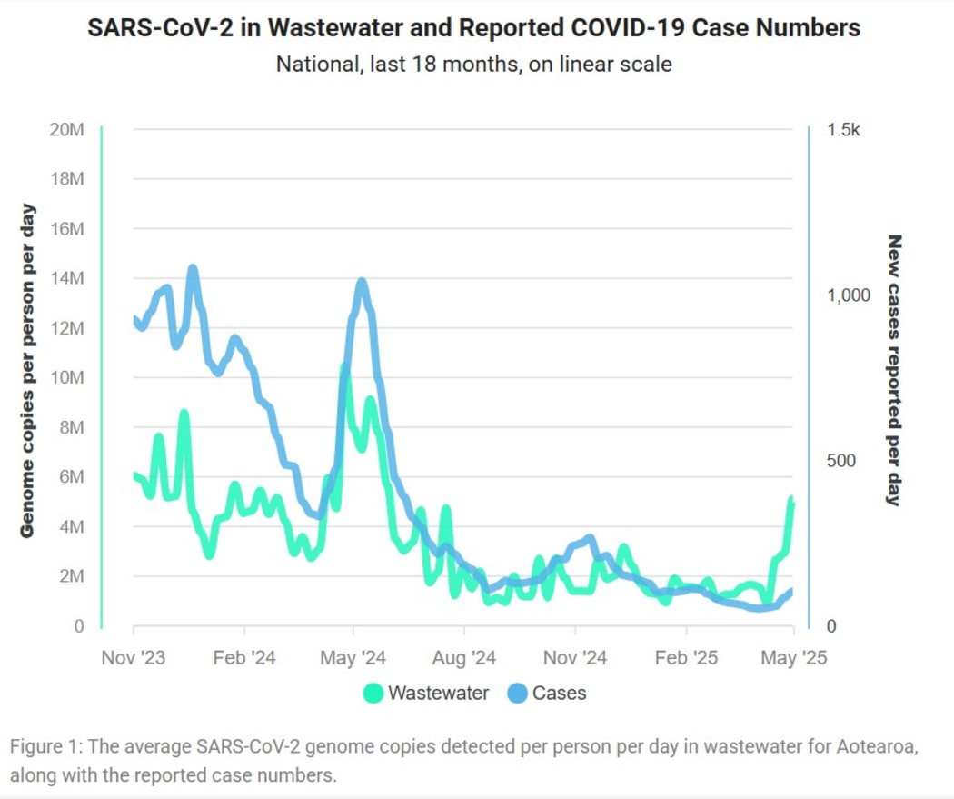 A graph showing Covid wastewater testing results against reported cases.